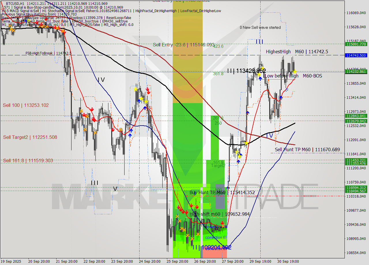 BTCUSD MTF analysis at 2025.10.01 10:00
