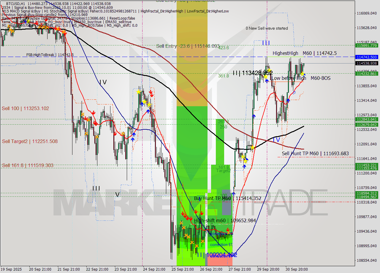 BTCUSD MTF analysis at 2025.10.01 11:09