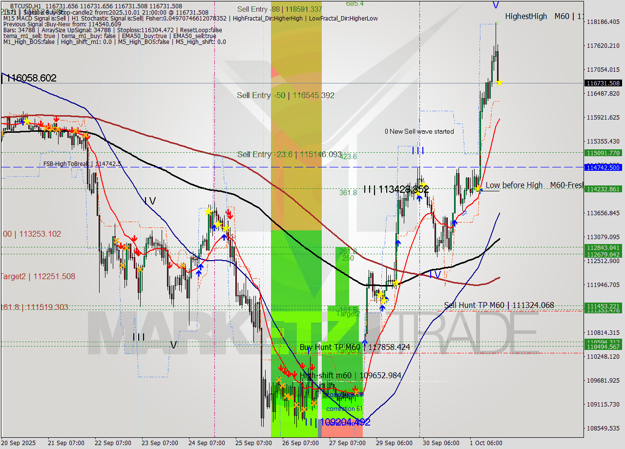 BTCUSD MTF analysis at 2025.10.01 21:00