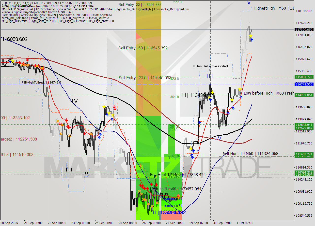 BTCUSD MTF analysis at 2025.10.01 22:07