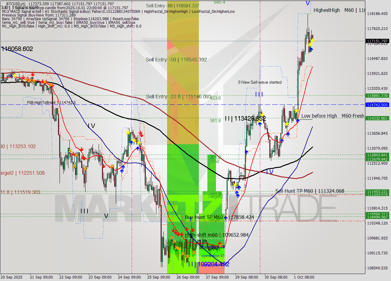 BTCUSD MTF analysis at 2025.10.01 23:09