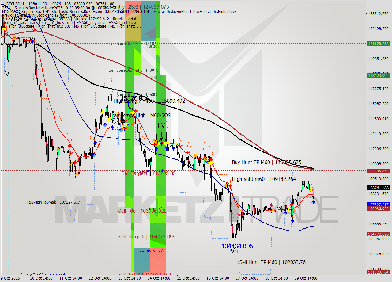 BTCUSD MTF analysis at 2025.10.20 05:45