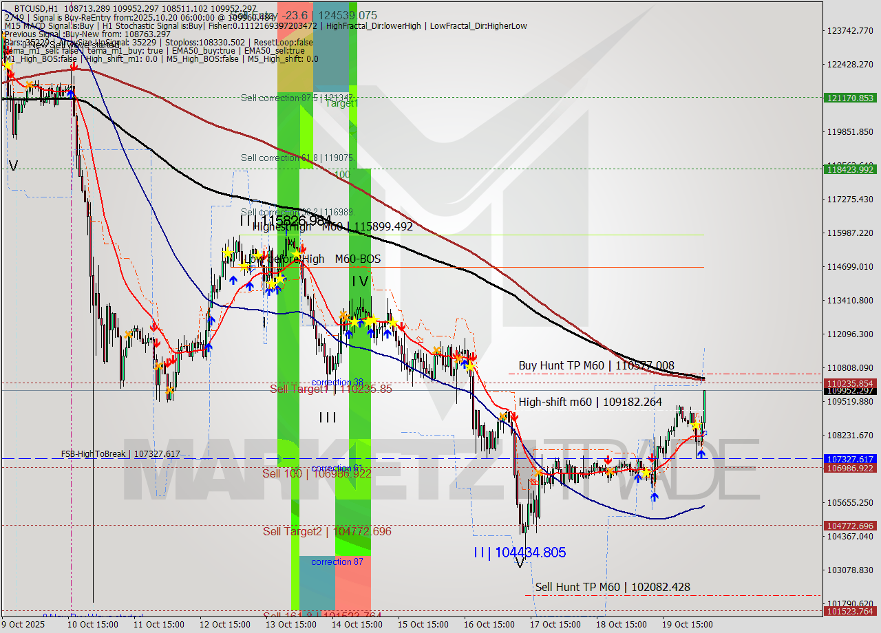BTCUSD MTF analysis at 2025.10.20 06:53