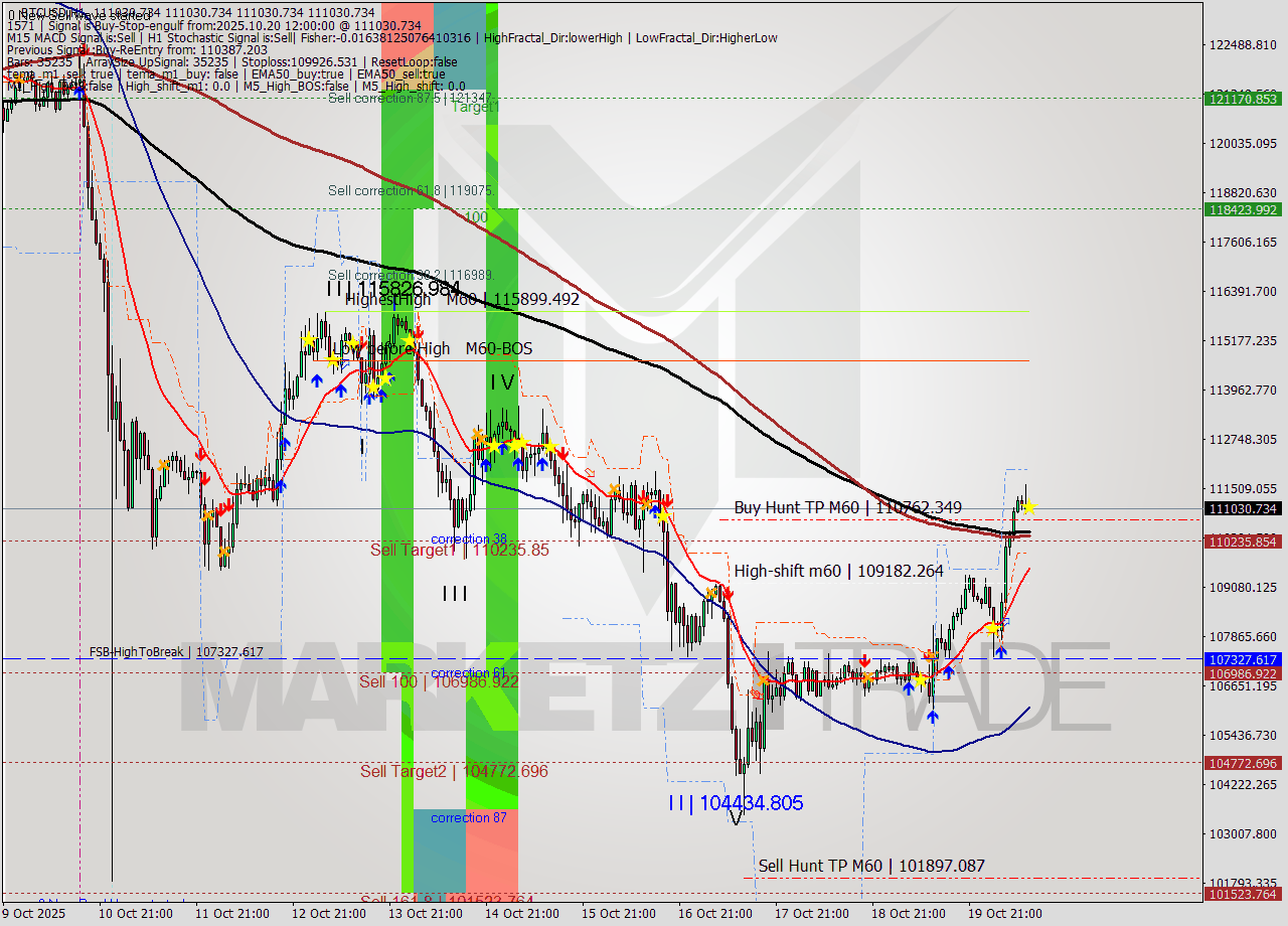 BTCUSD MTF analysis at 2025.10.20 12:00