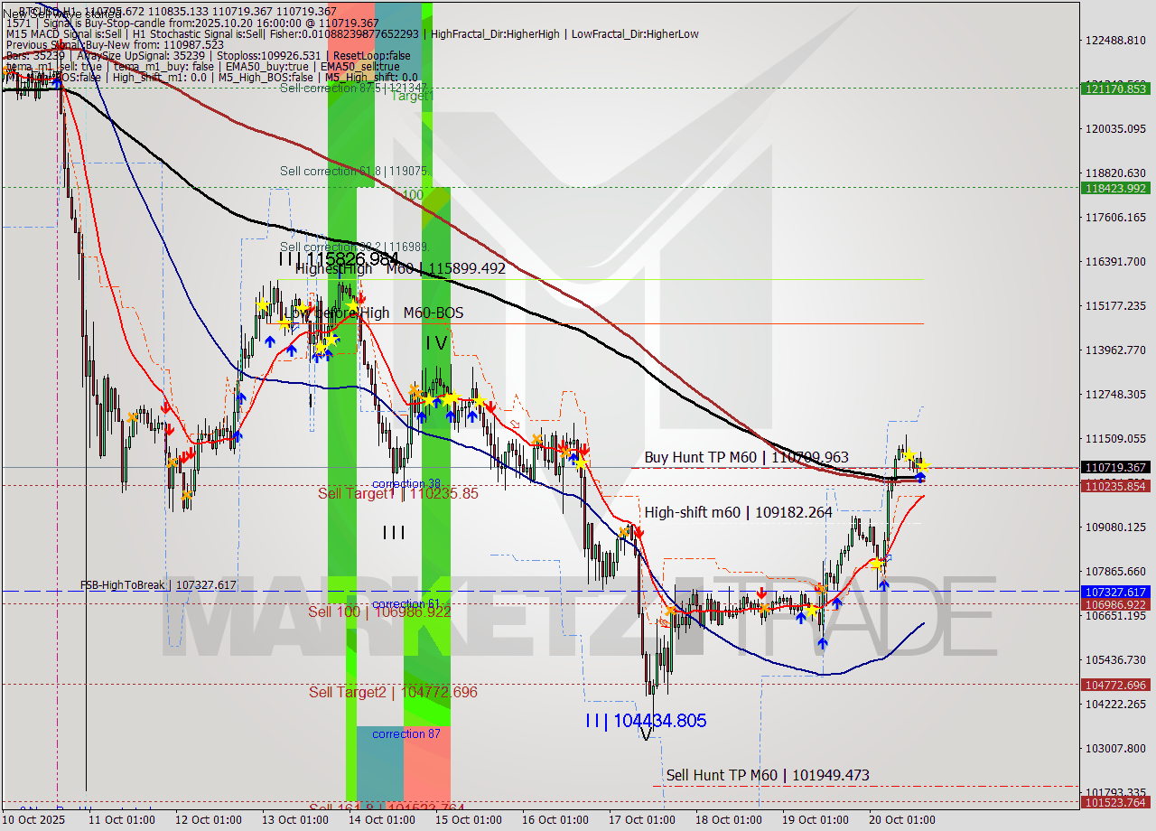 BTCUSD MTF analysis at 2025.10.20 16:05