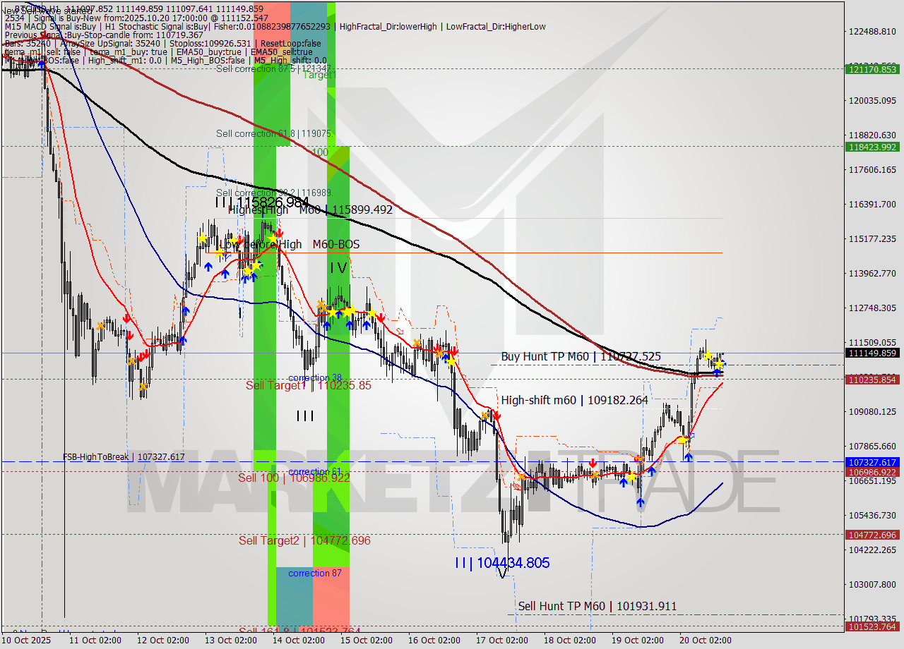 BTCUSD MTF analysis at 2025.10.20 17:00