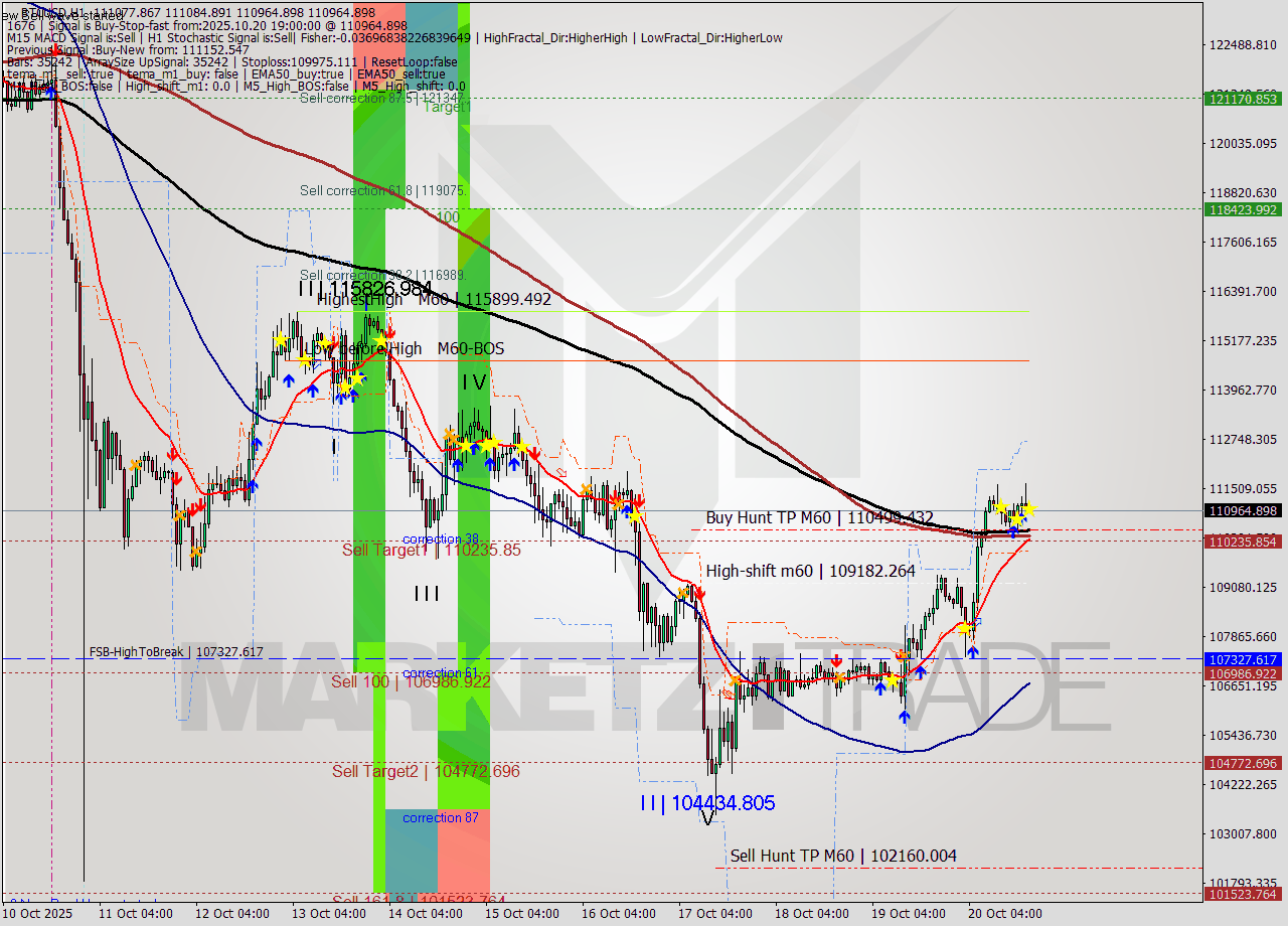 BTCUSD MTF analysis at 2025.10.20 19:00