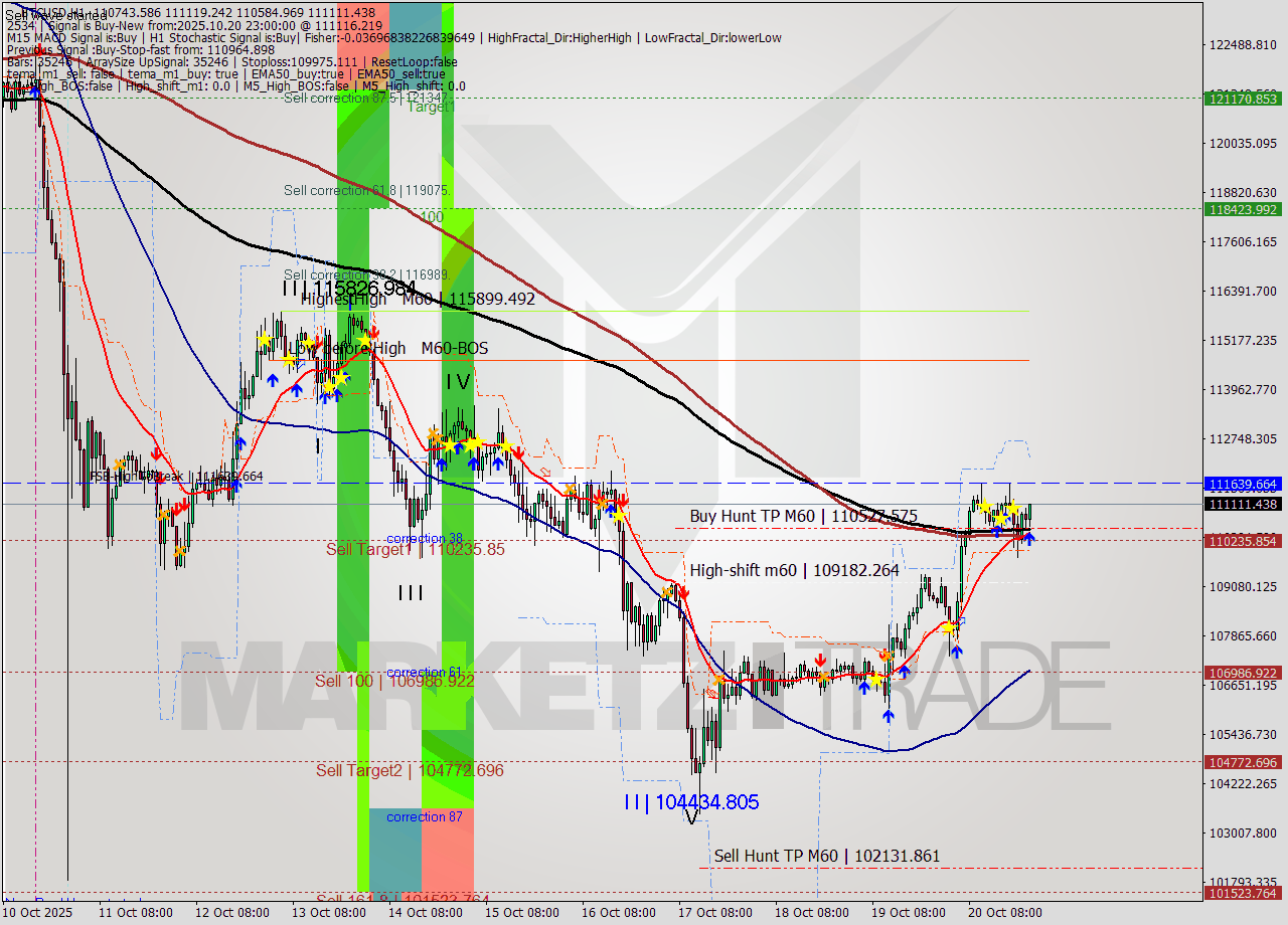 BTCUSD MTF analysis at 2025.10.20 23:08
