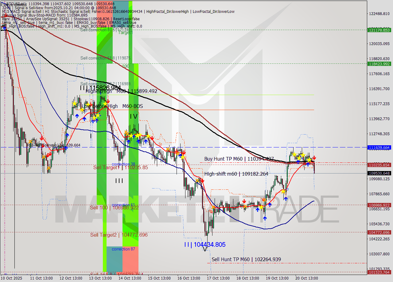 BTCUSD MTF analysis at 2025.10.21 04:57