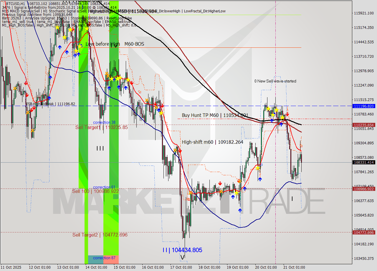 BTCUSD MTF analysis at 2025.10.21 16:35