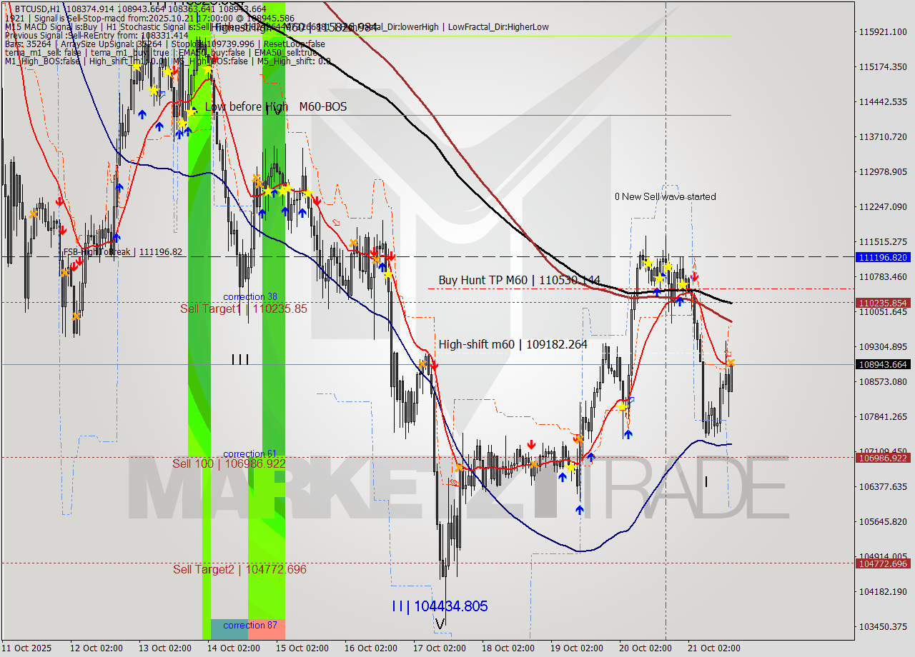 BTCUSD MTF analysis at 2025.10.21 17:06