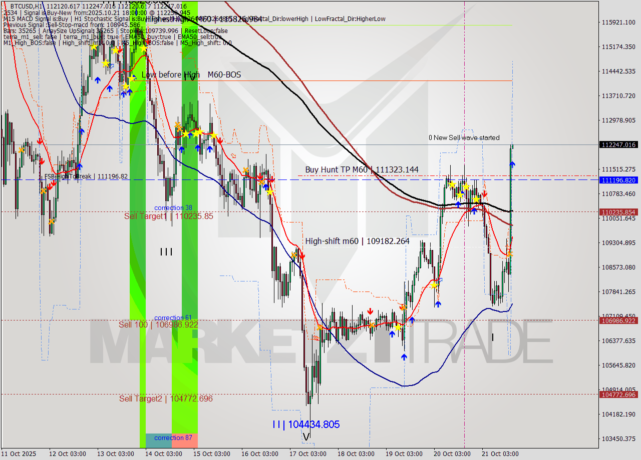BTCUSD MTF analysis at 2025.10.21 18:02