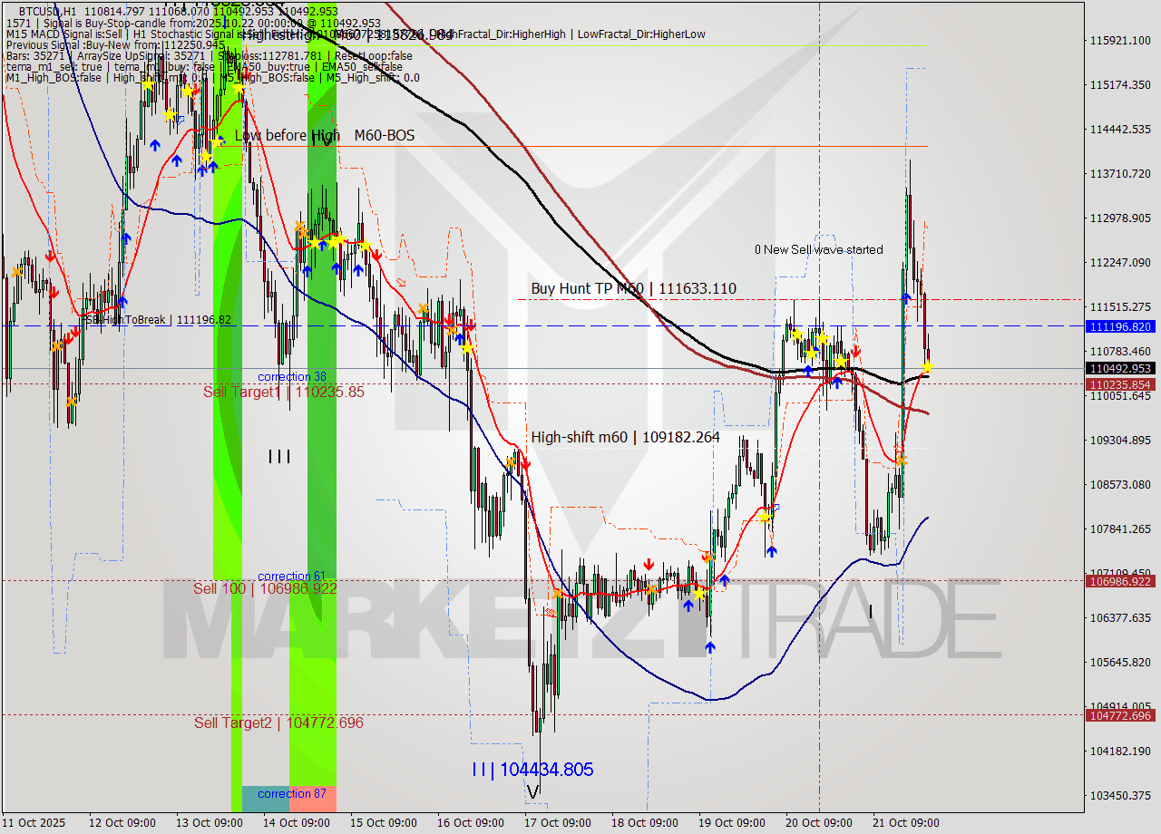 BTCUSD MTF analysis at 2025.10.22 00:22