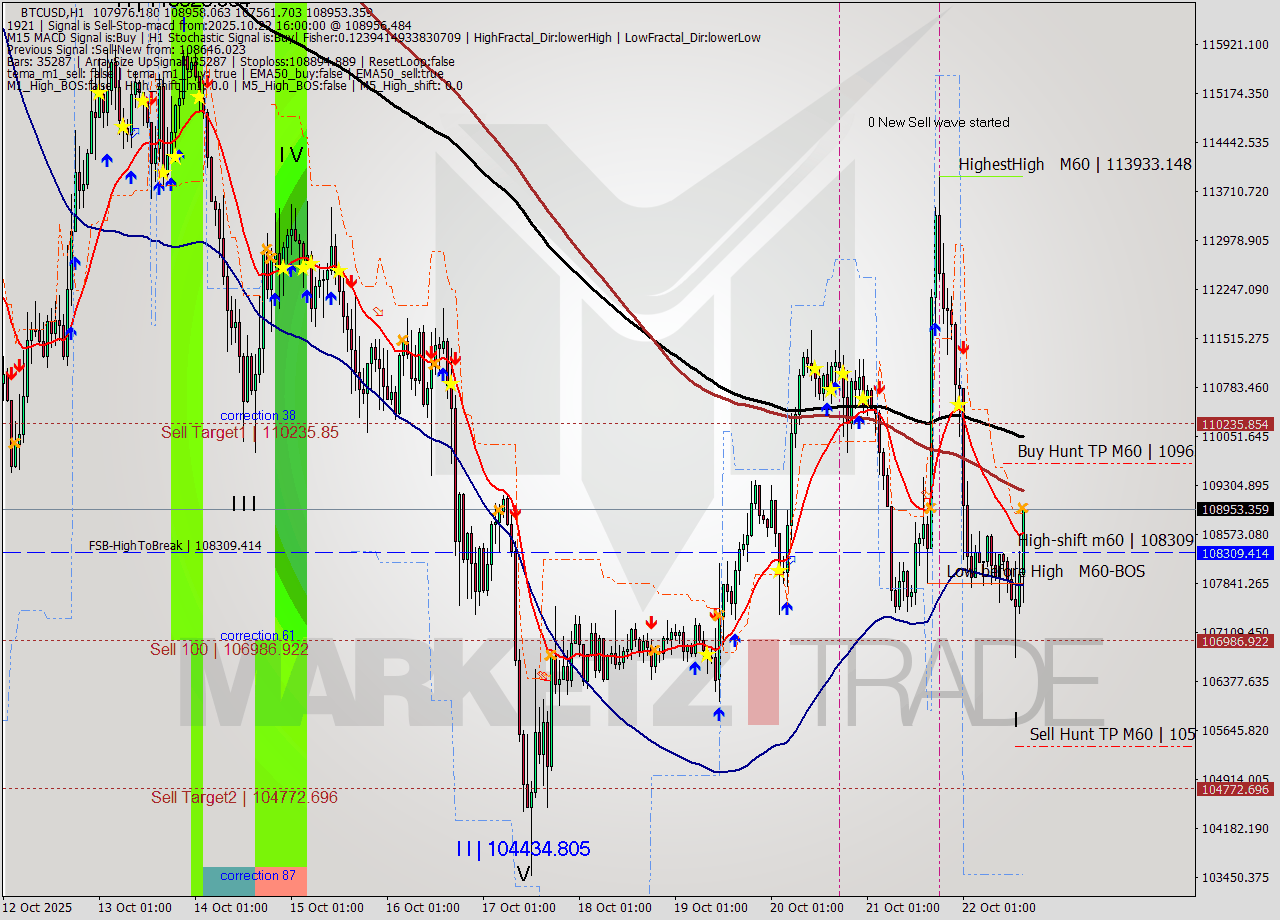 BTCUSD MTF analysis at 2025.10.22 16:59