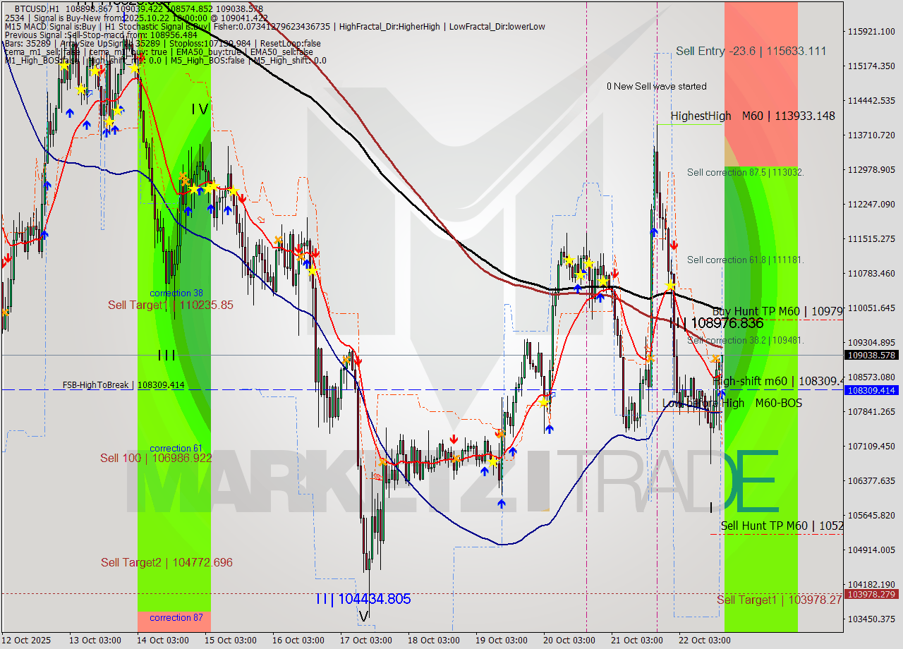 BTCUSD MTF analysis at 2025.10.22 18:03