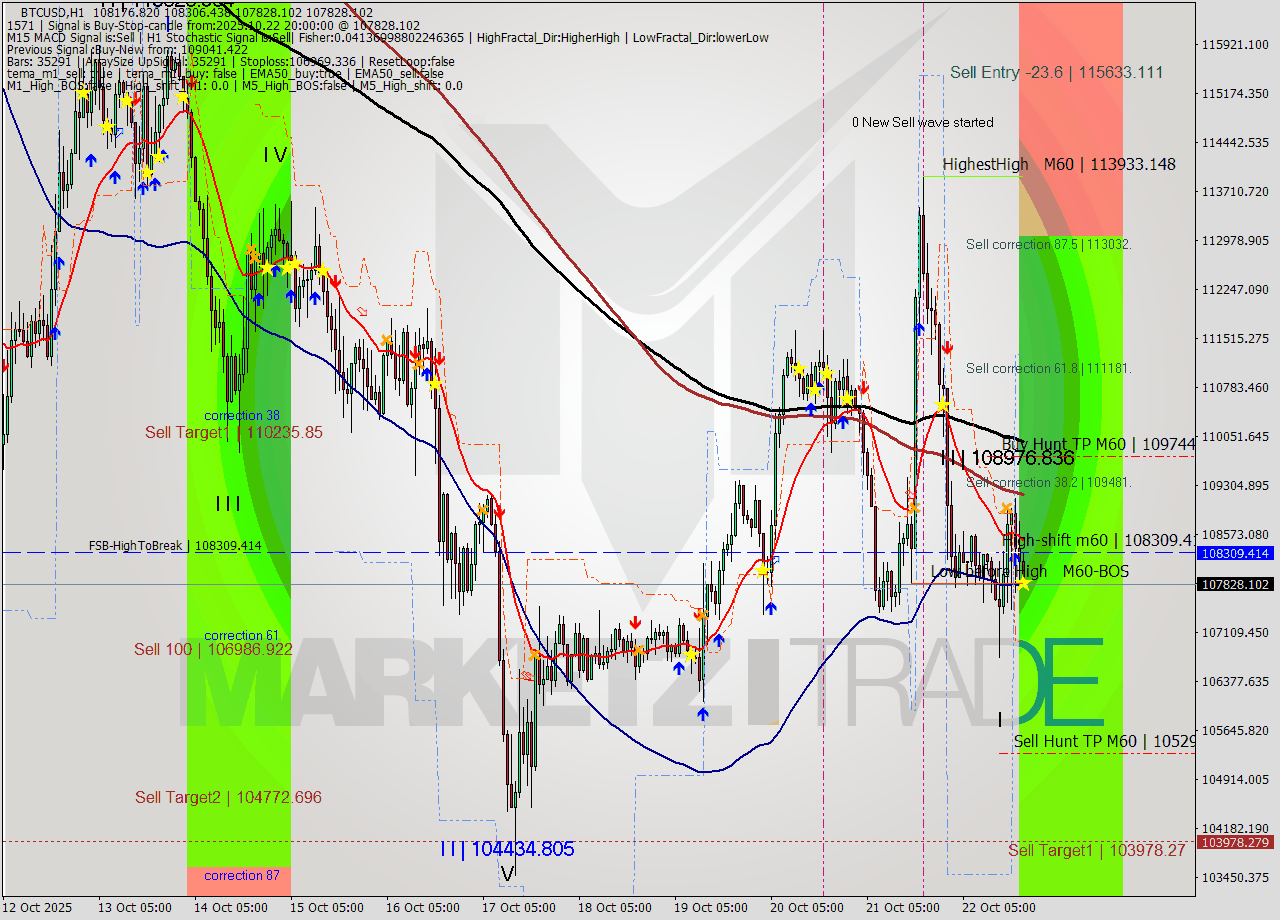 BTCUSD MTF analysis at 2025.10.22 20:29