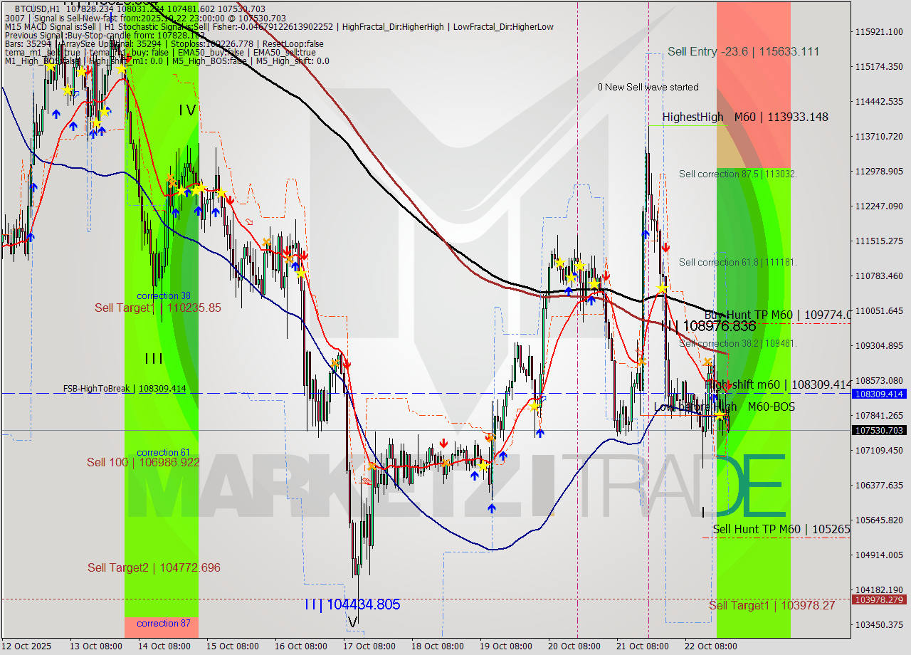 BTCUSD MTF analysis at 2025.10.22 23:52