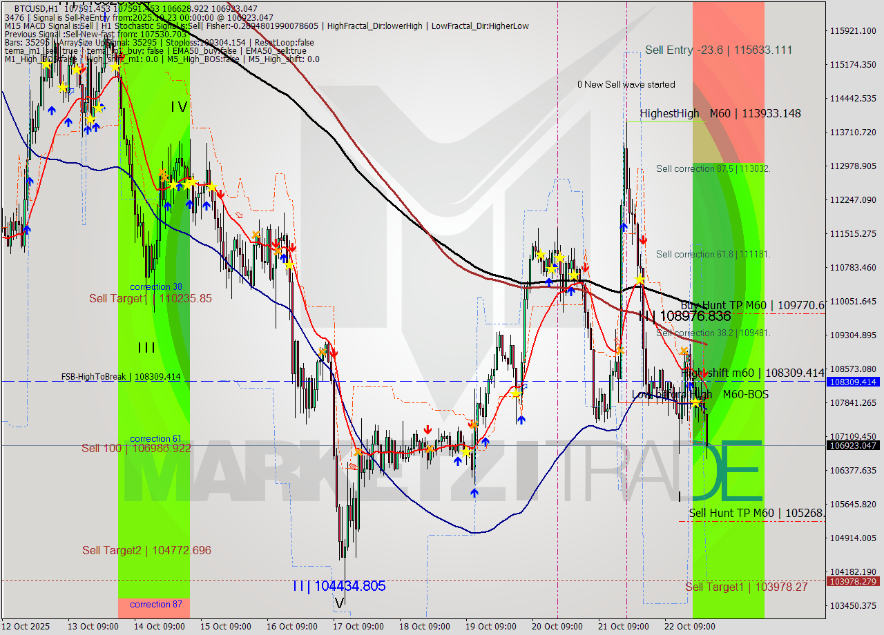 BTCUSD MTF analysis at 2025.10.23 00:37