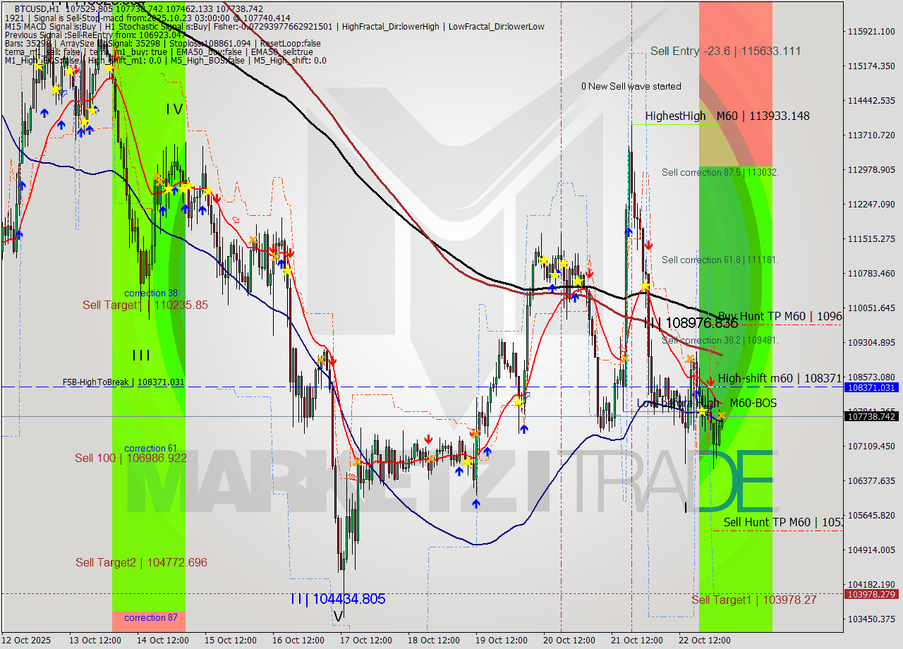 BTCUSD MTF analysis at 2025.10.23 03:19