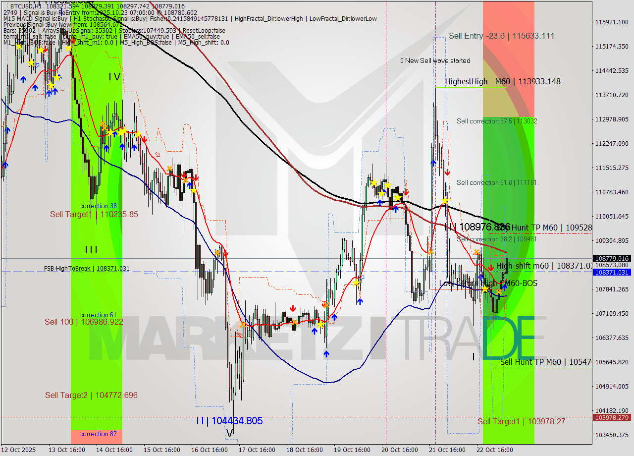 BTCUSD MTF analysis at 2025.10.23 07:52