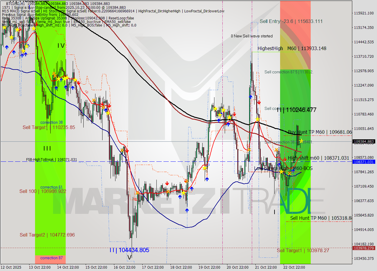 BTCUSD MTF analysis at 2025.10.23 13:00