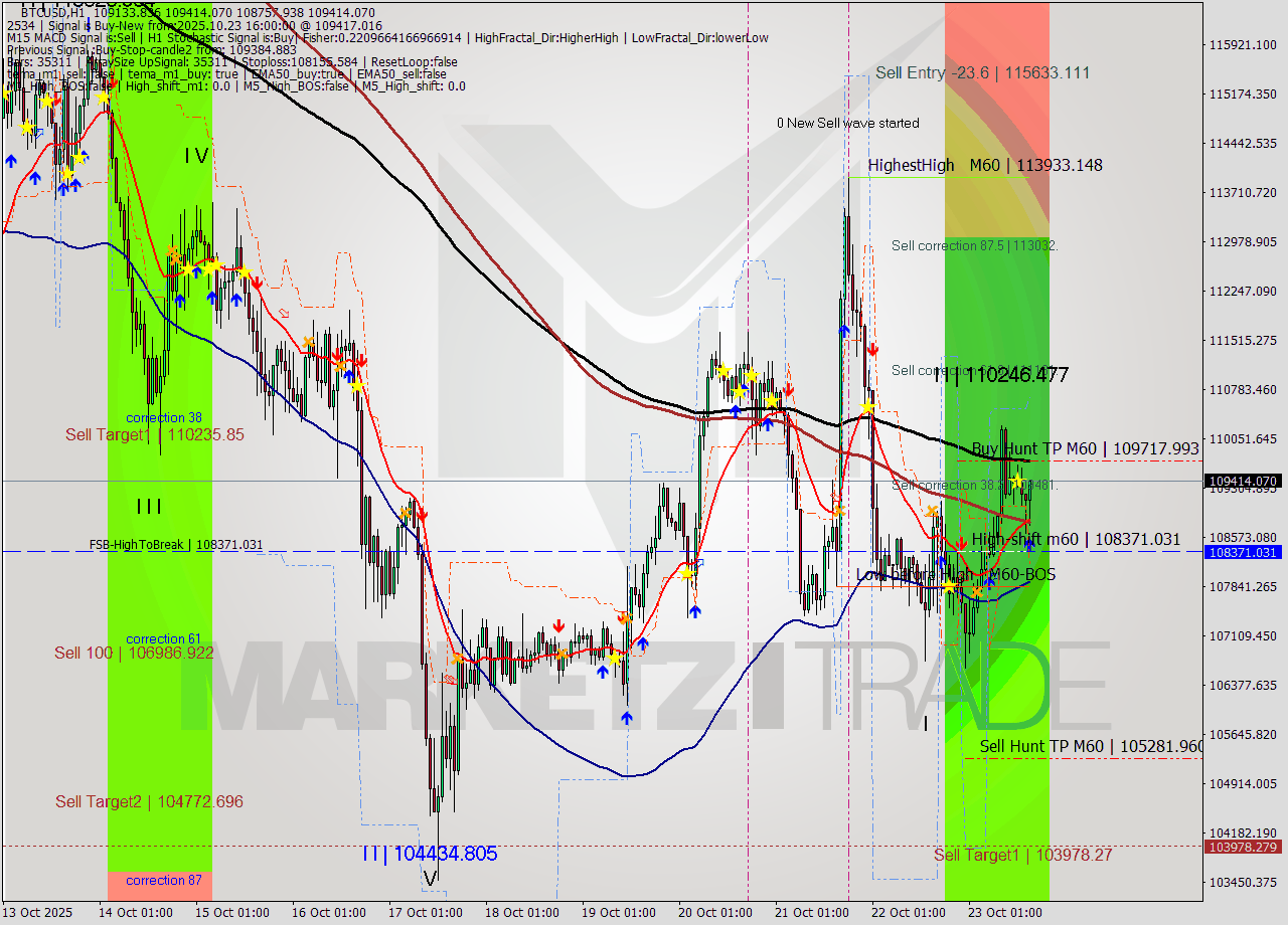BTCUSD MTF analysis at 2025.10.23 16:39