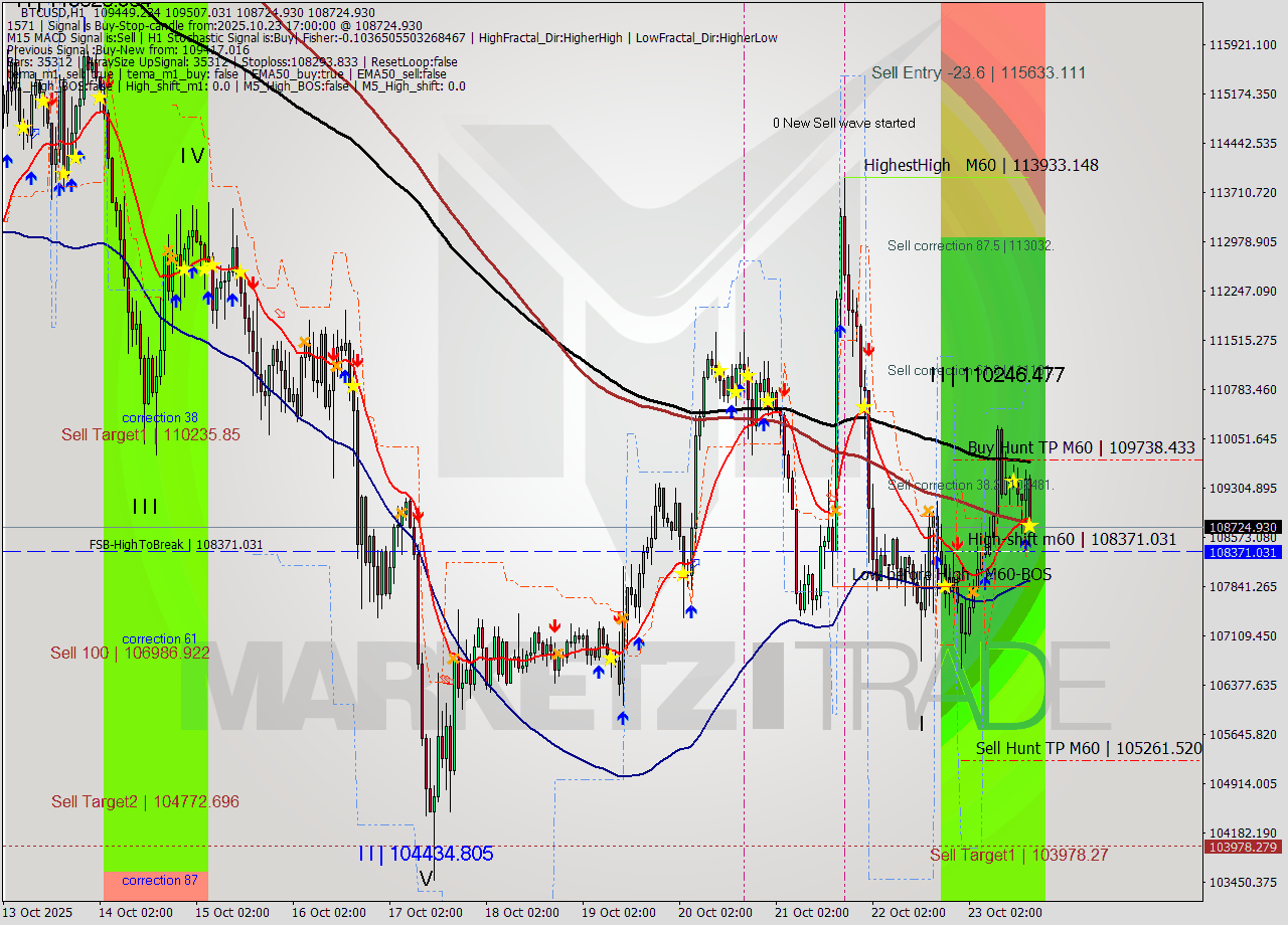 BTCUSD MTF analysis at 2025.10.23 17:16