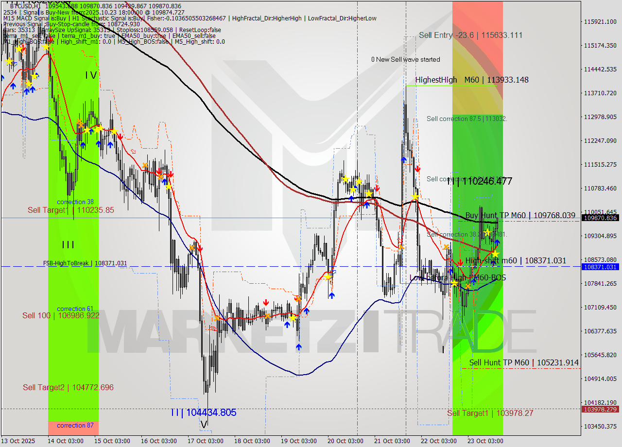 BTCUSD MTF analysis at 2025.10.23 18:09