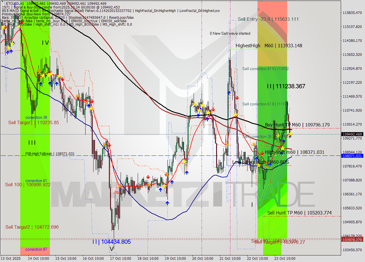 BTCUSD MTF analysis at 2025.10.24 01:00