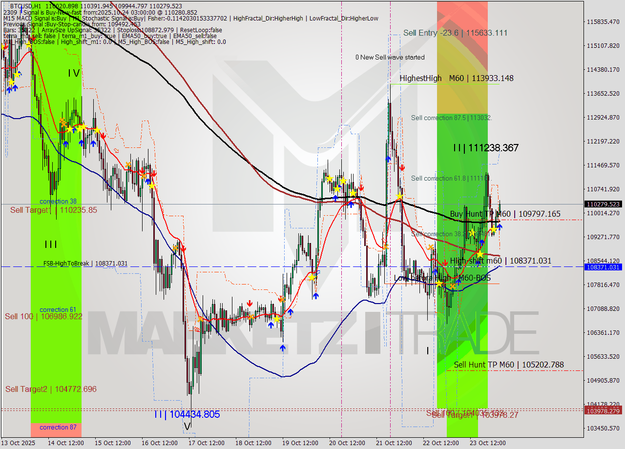 BTCUSD MTF analysis at 2025.10.24 03:39