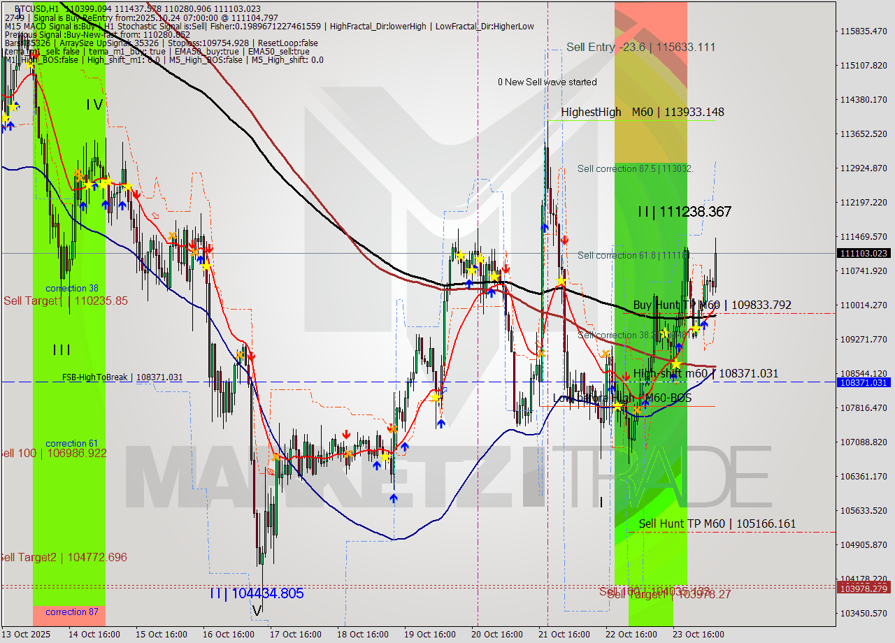 BTCUSD MTF analysis at 2025.10.24 07:41