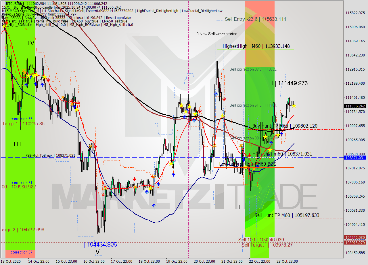 BTCUSD MTF analysis at 2025.10.24 14:03