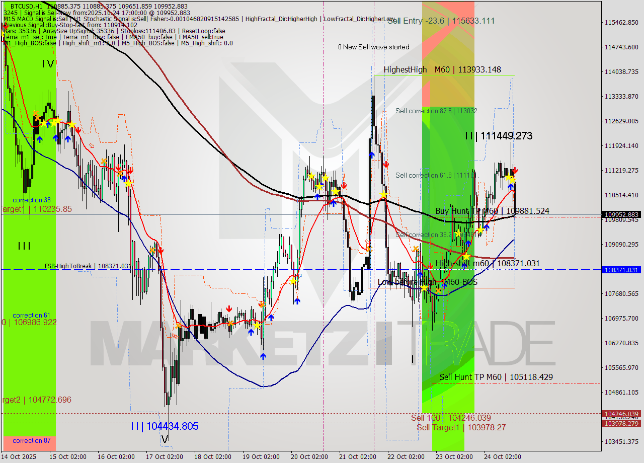 BTCUSD MTF analysis at 2025.10.24 17:29