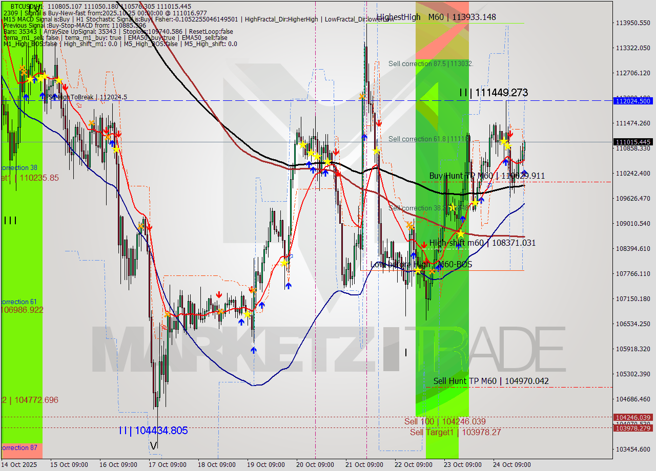 BTCUSD MTF analysis at 2025.10.25 00:57