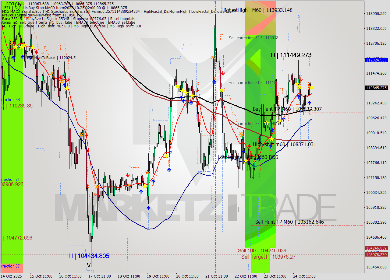 BTCUSD MTF analysis at 2025.10.25 02:03