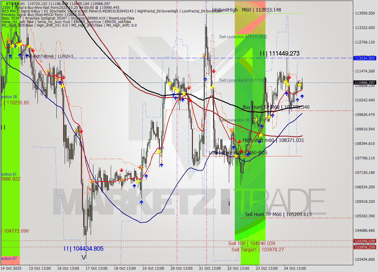 BTCUSD MTF analysis at 2025.10.25 04:55