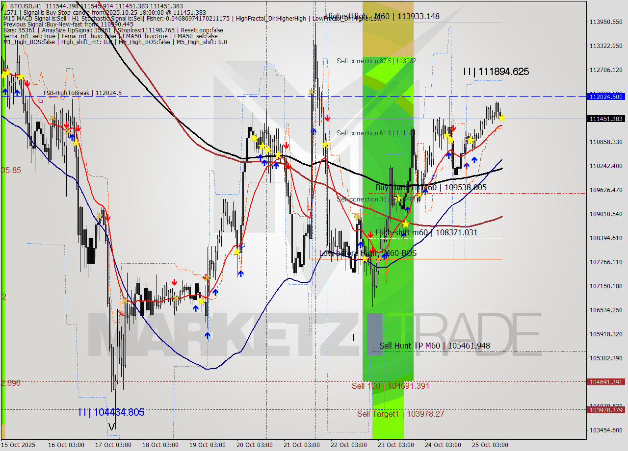 BTCUSD MTF analysis at 2025.10.25 18:02
