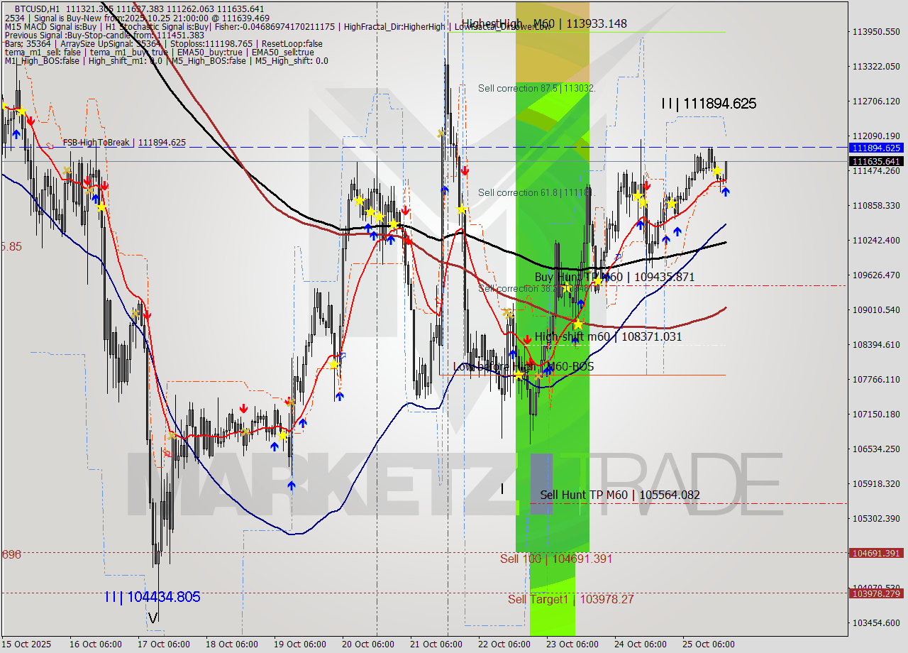 BTCUSD MTF analysis at 2025.10.25 21:36