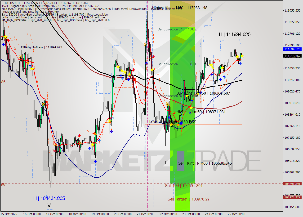 BTCUSD MTF analysis at 2025.10.25 23:15