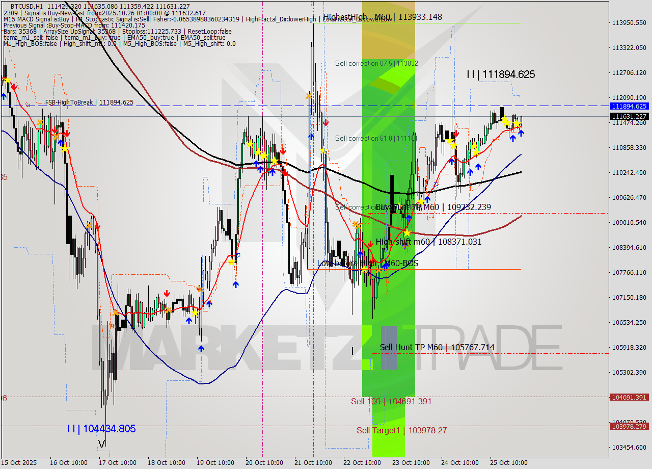 BTCUSD MTF analysis at 2025.10.26 04:03