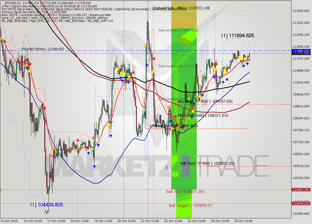 BTCUSD MTF analysis at 2025.10.26 06:11