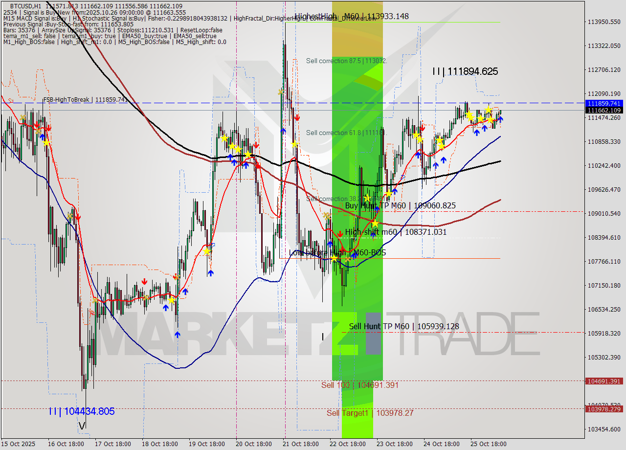 BTCUSD MTF analysis at 2025.10.26 09:47