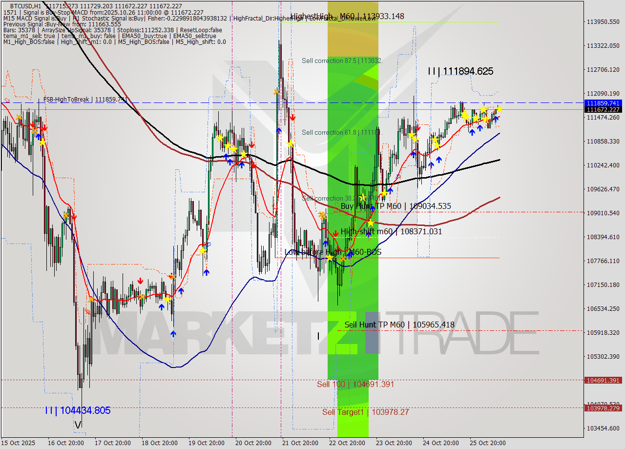 BTCUSD MTF analysis at 2025.10.26 11:05