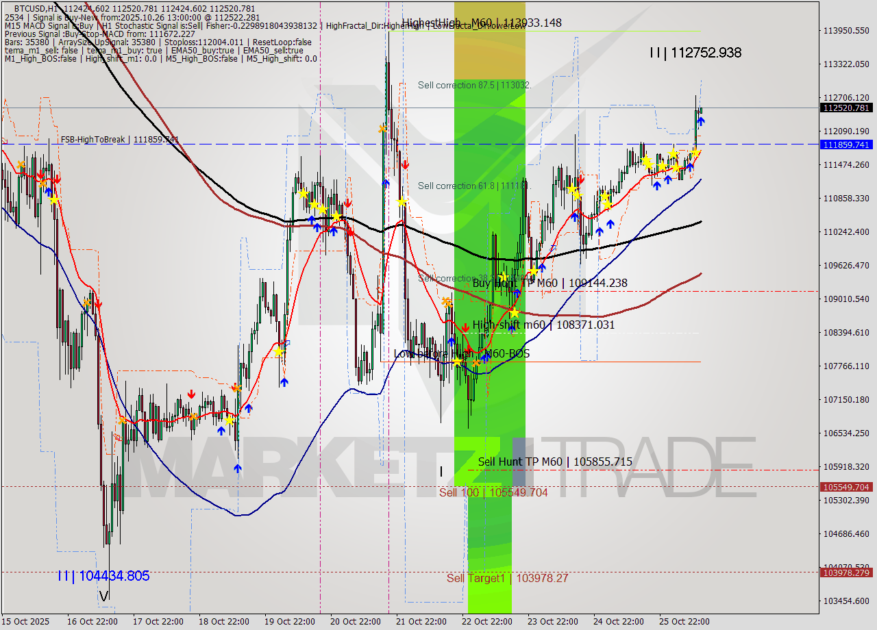 BTCUSD MTF analysis at 2025.10.26 13:03