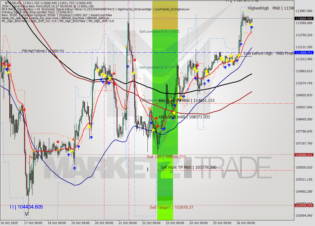 BTCUSD MTF analysis at 2025.10.27 00:01