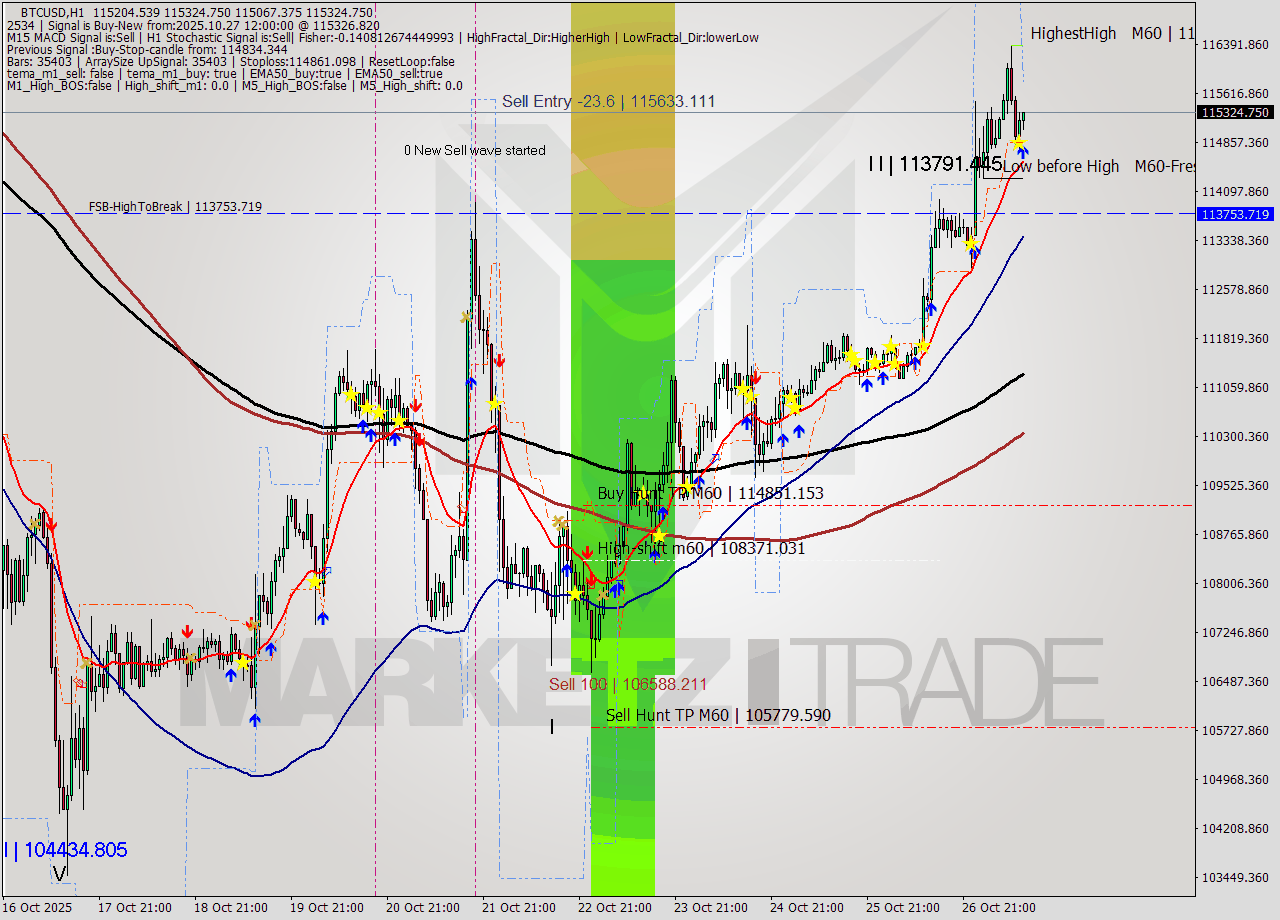 BTCUSD MTF analysis at 2025.10.27 12:06