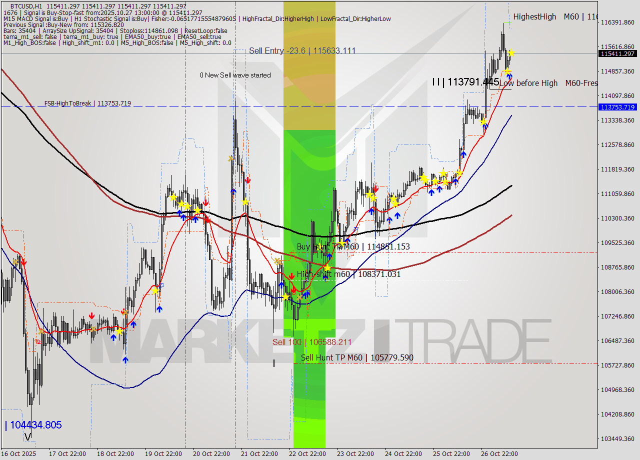 BTCUSD MTF analysis at 2025.10.27 13:00