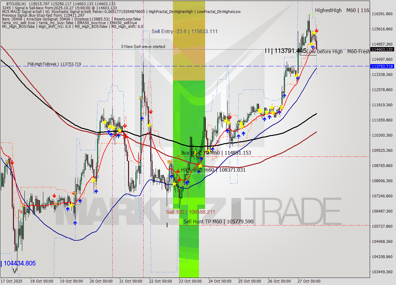BTCUSD MTF analysis at 2025.10.27 15:41