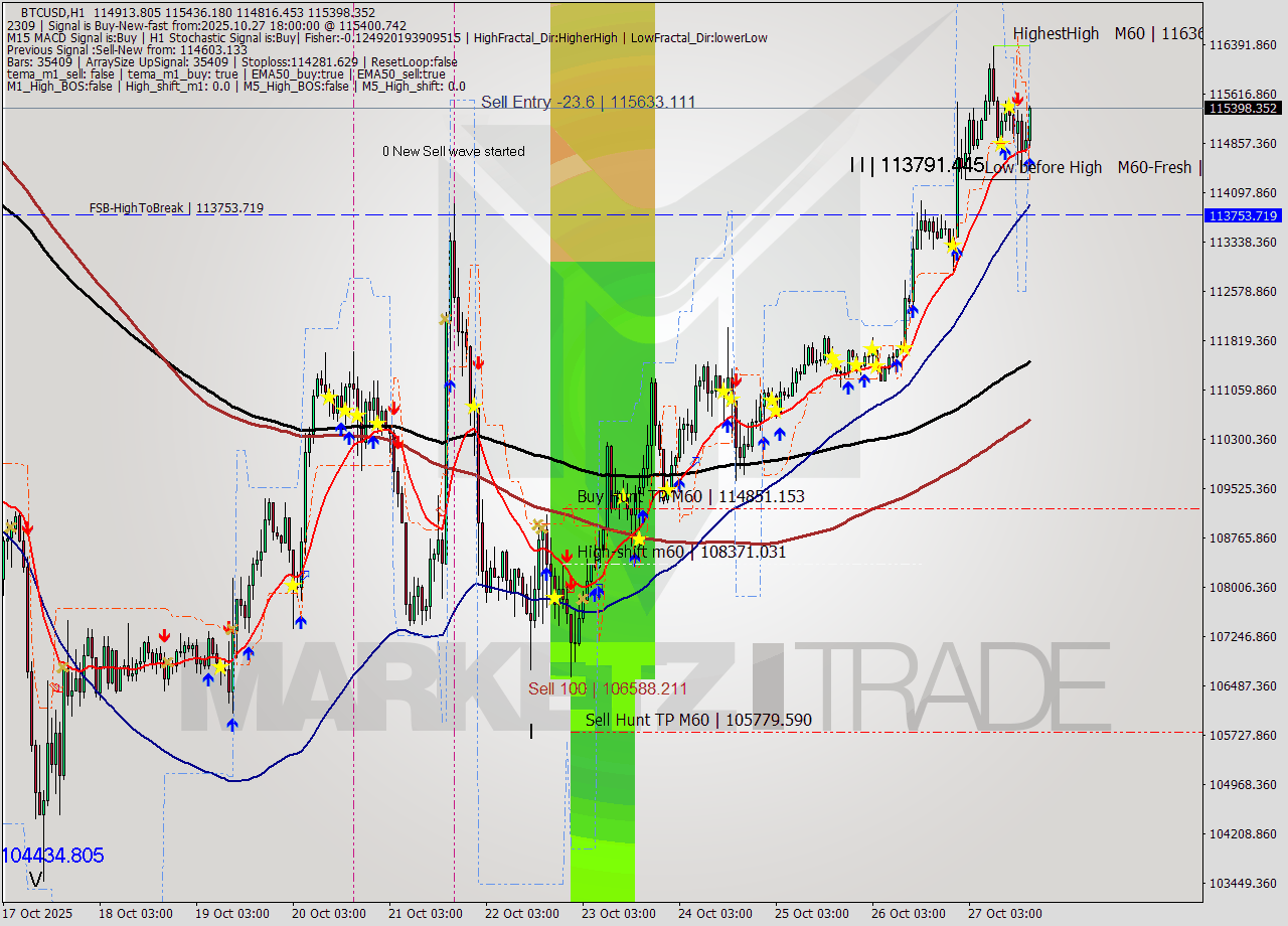 BTCUSD MTF analysis at 2025.10.27 18:35
