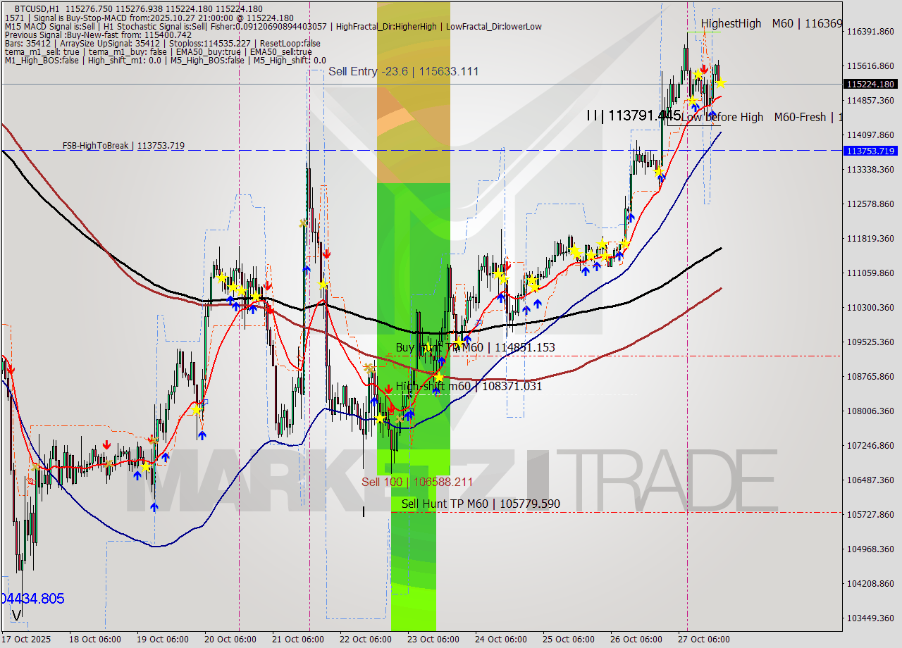 BTCUSD MTF analysis at 2025.10.27 21:00